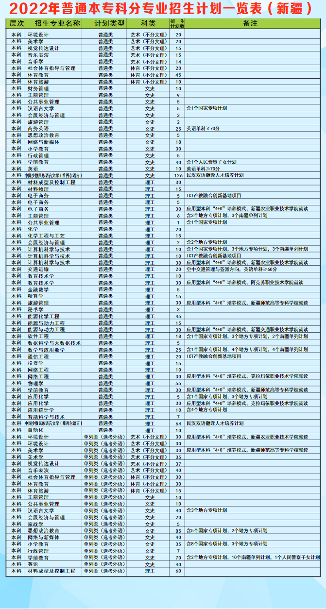 2023年昌吉学院各省招生计划及各专业招生人数是多少