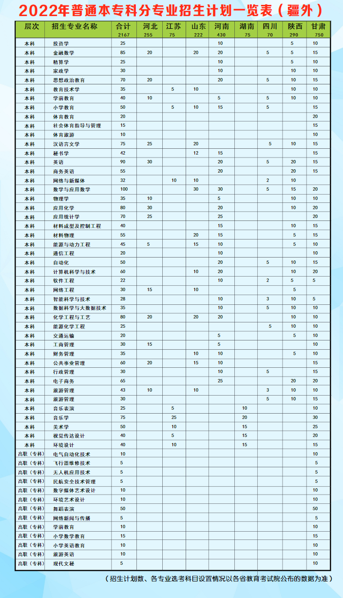 2023年昌吉学院各省招生计划及各专业招生人数是多少