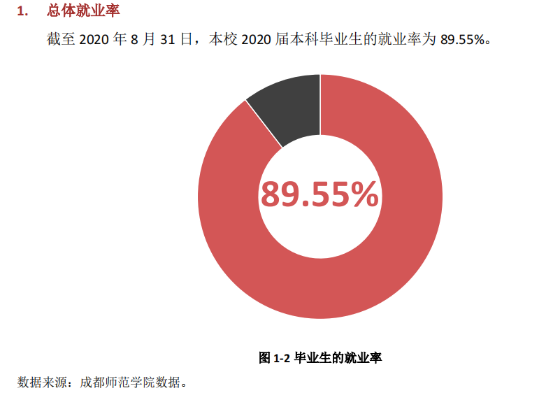 成都师范学院就业率及就业前景怎么样,好就业吗？