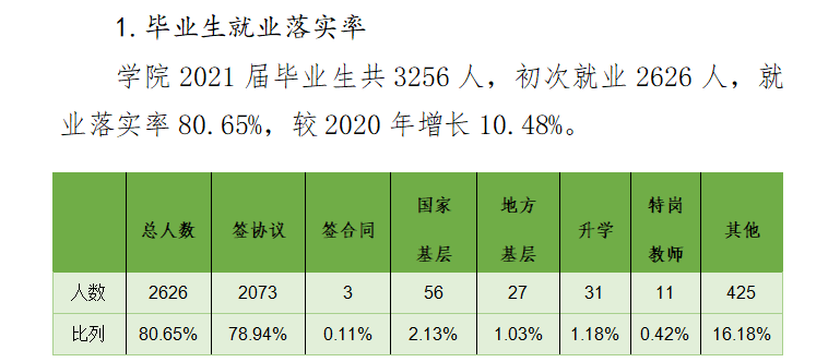 内蒙古鸿德文理学院就业率及就业前景怎么样,好就业吗？