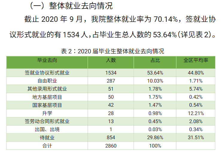 内蒙古鸿德文理学院就业率及就业前景怎么样,好就业吗？