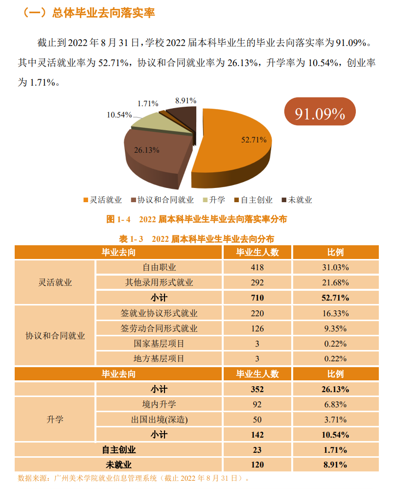 广州美术学院就业率及就业前景怎么样,好就业吗？