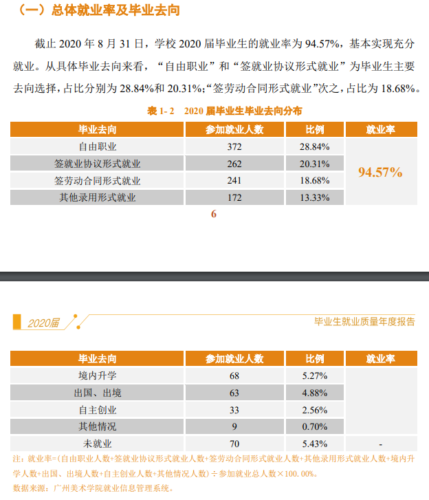 广州美术学院就业率及就业前景怎么样,好就业吗？