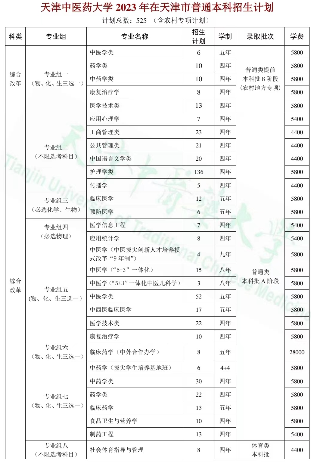 2023年招生计划及各专业招生人数