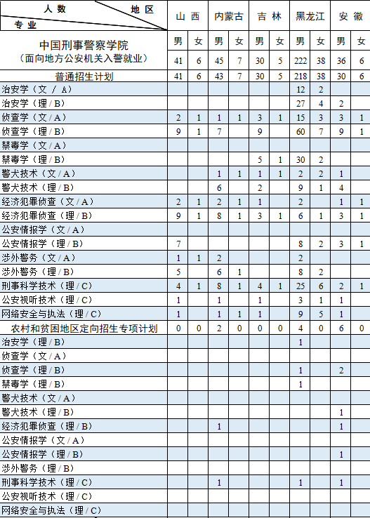 2023年中国刑事警察学院各省招生计划及各专业招生人数是多少