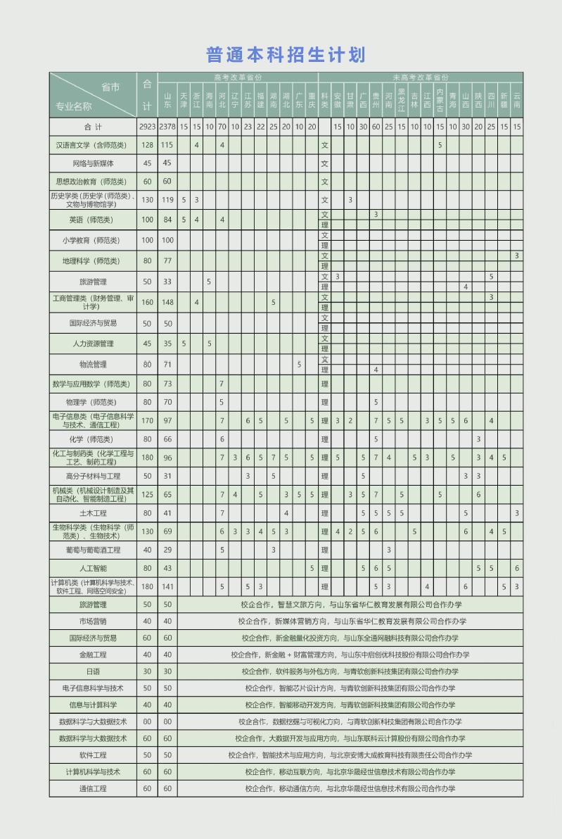 2023年泰山学院各省招生计划及各专业招生人数是多少