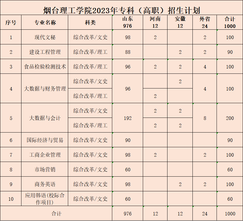 2023年招生计划及各专业招生人数