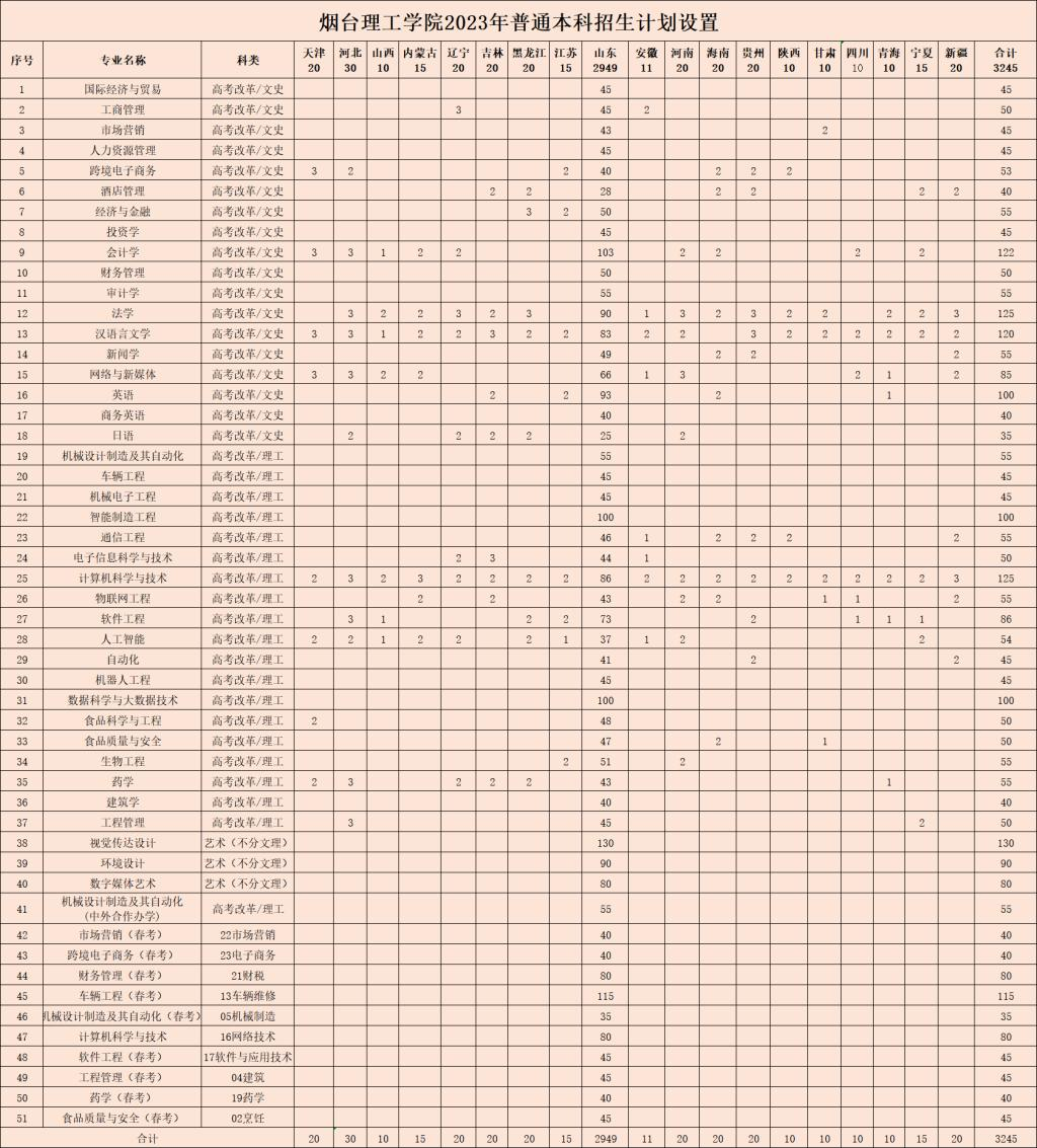 2023年招生计划及各专业招生人数