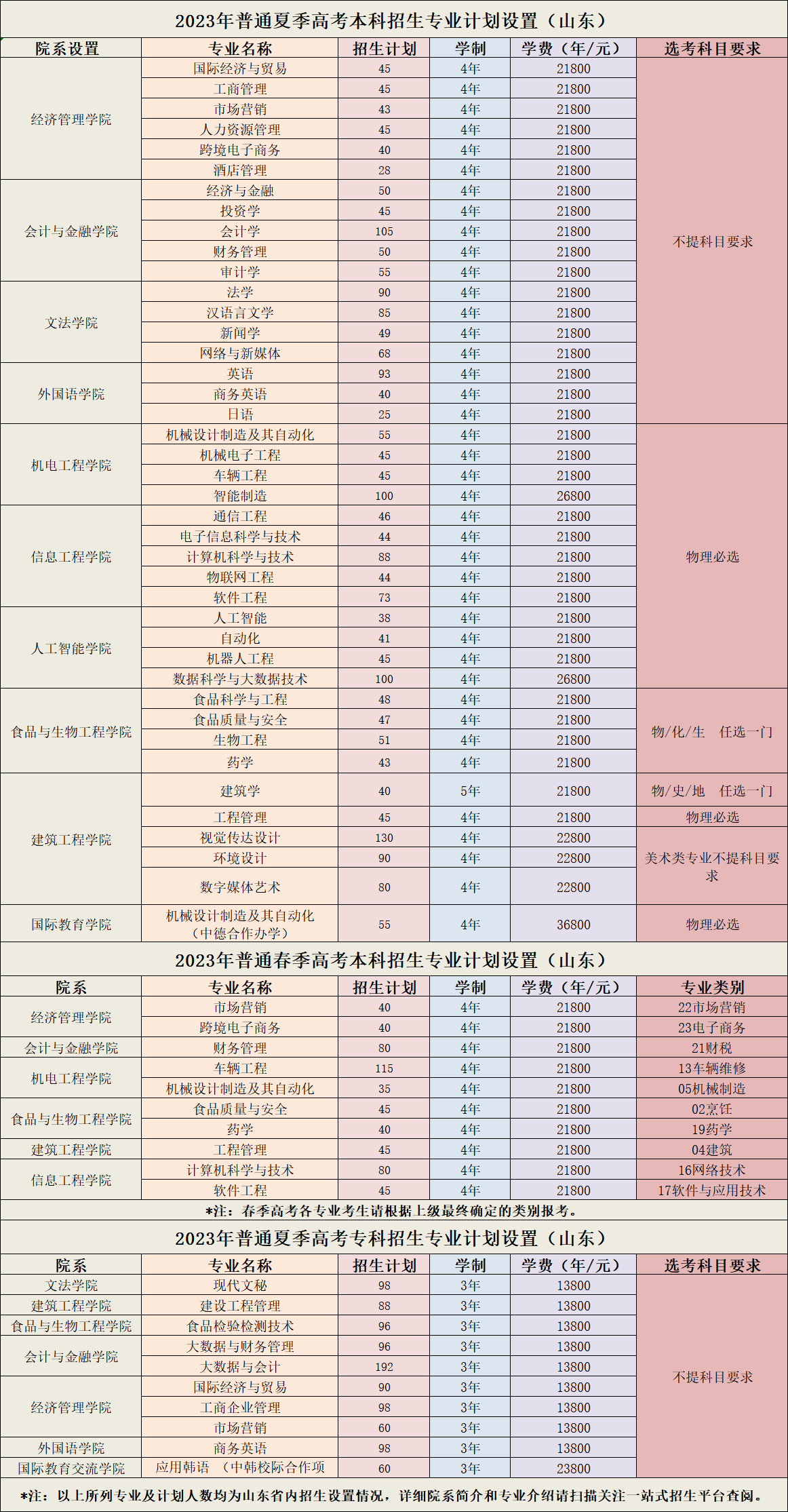 2023年招生计划及各专业招生人数