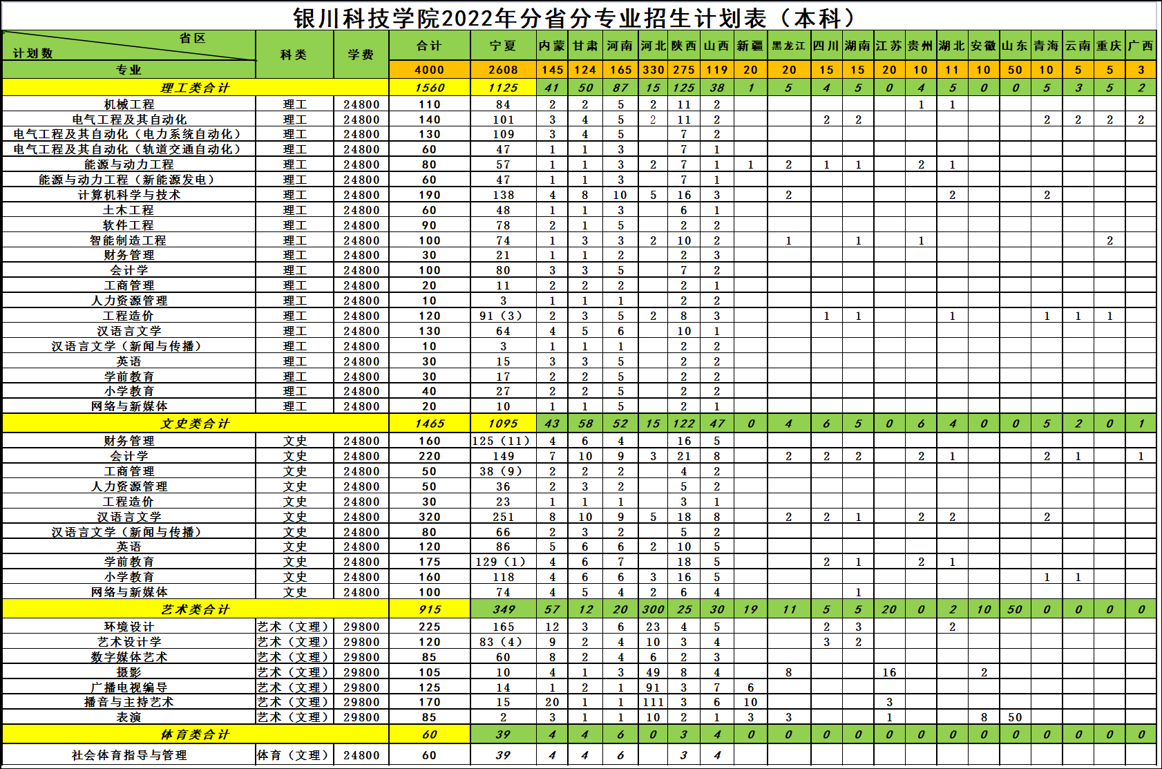 2023年银川科技学院各省招生计划及各专业招生人数是多少
