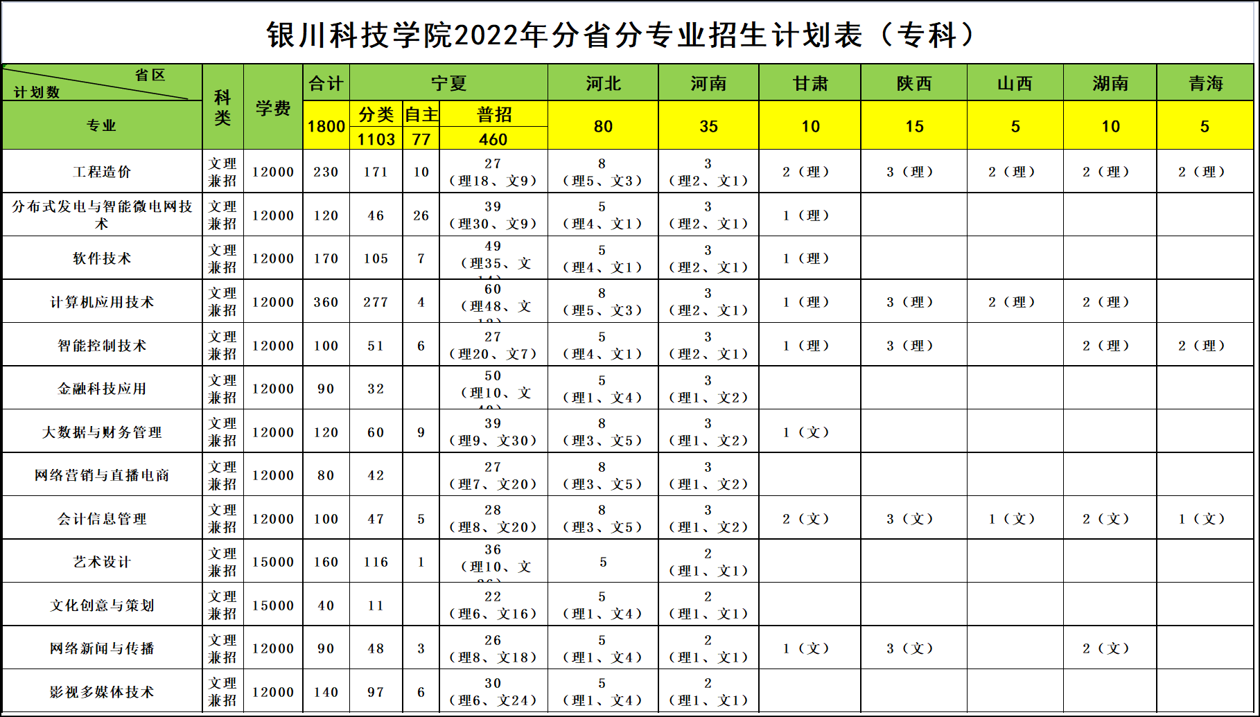 2023年银川科技学院各省招生计划及各专业招生人数是多少