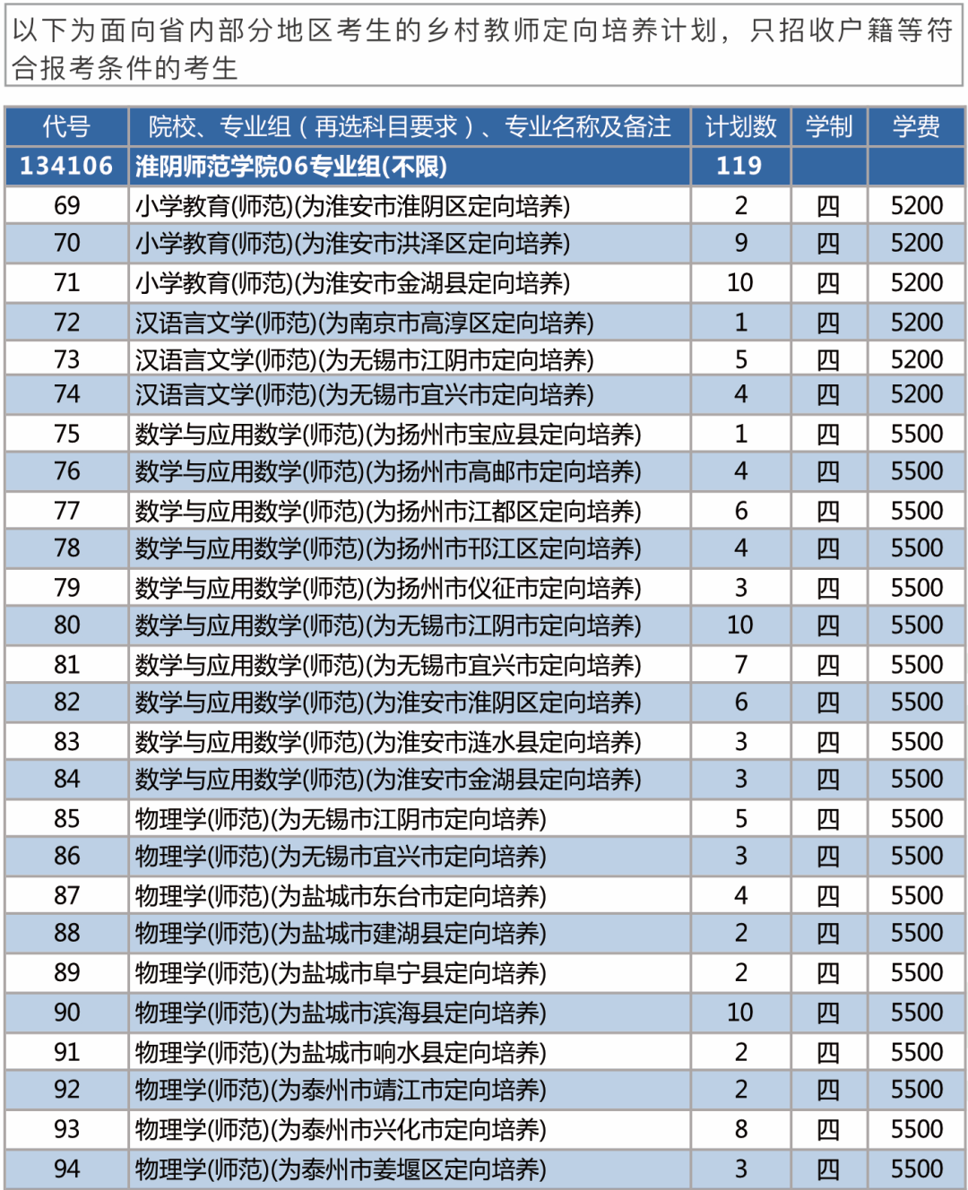 2023年招生计划及各专业招生人数