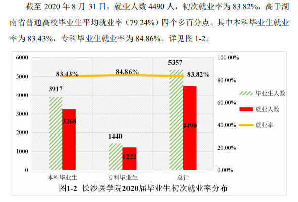 长沙医学院就业率及就业前景怎么样,好就业吗？