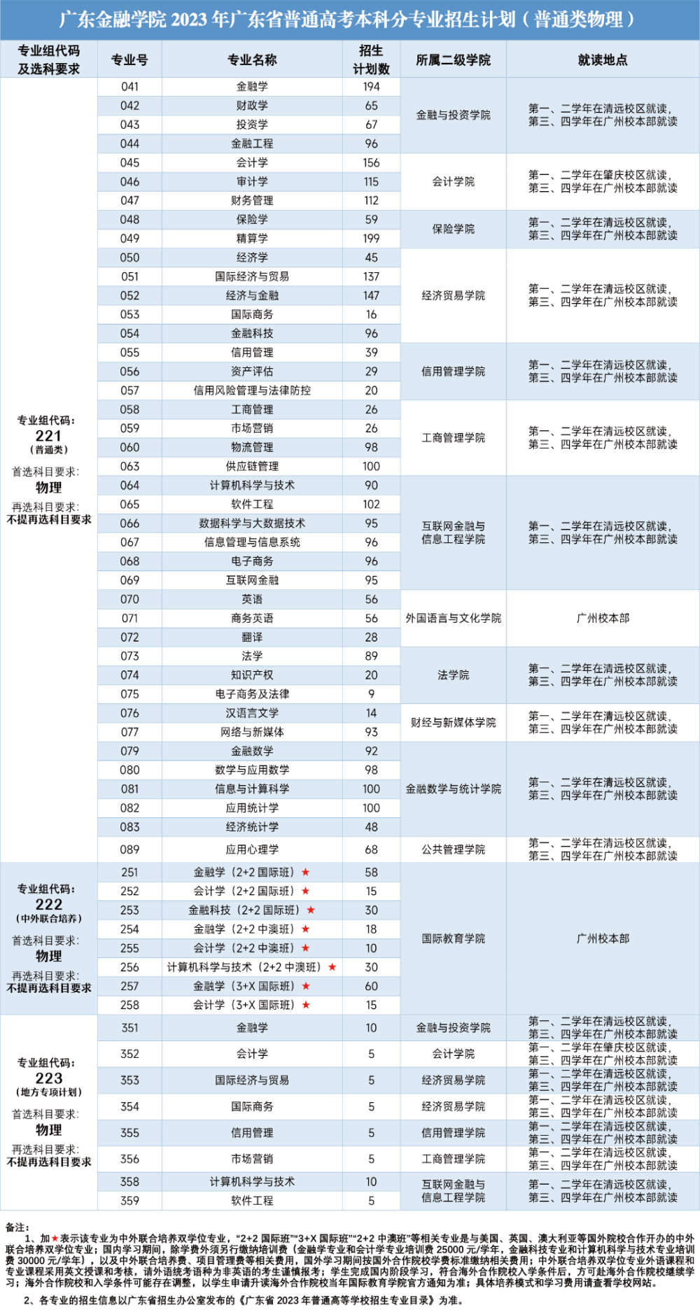 2023年招生计划及各专业招生人数