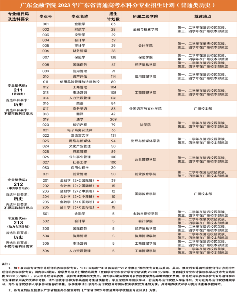 2023年招生计划及各专业招生人数