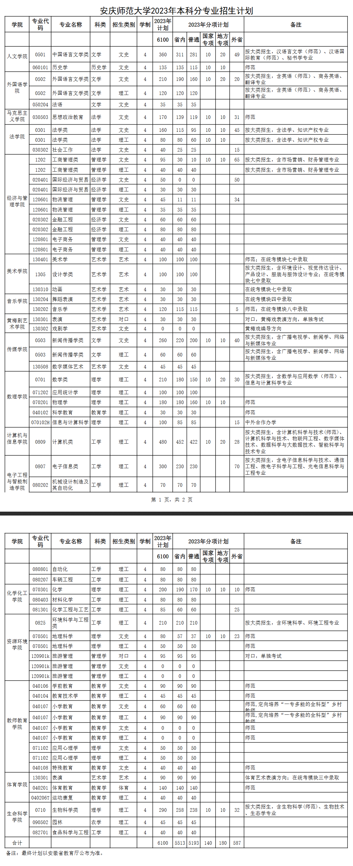 2023年招生计划及各专业招生人数