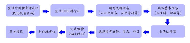 2024年上半年全国英语等级考试报名时间是什么时候？