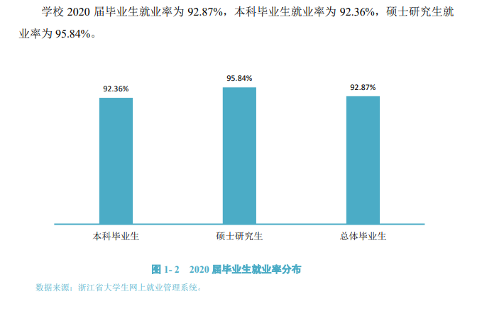 温州大学就业率及就业前景怎么样,好就业吗？