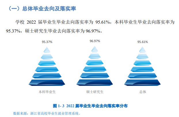 温州大学就业率及就业前景怎么样,好就业吗？