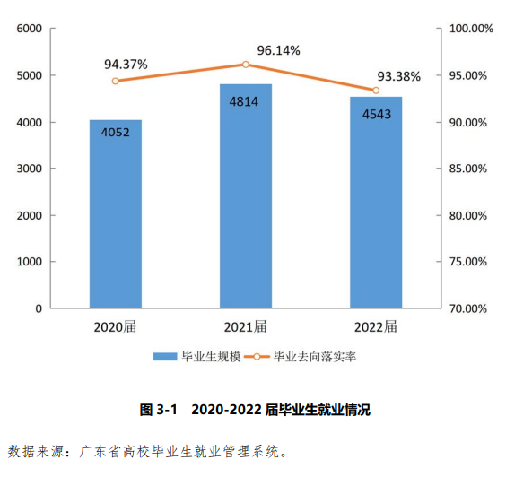 广东培正学院就业率及就业前景怎么样,好就业吗？