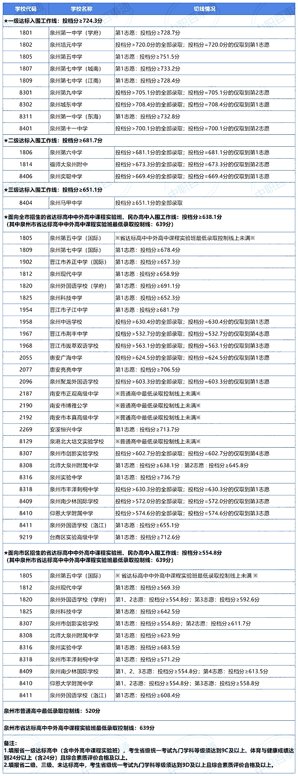 2022年福建中考分数线,福建中考录取分数线2022