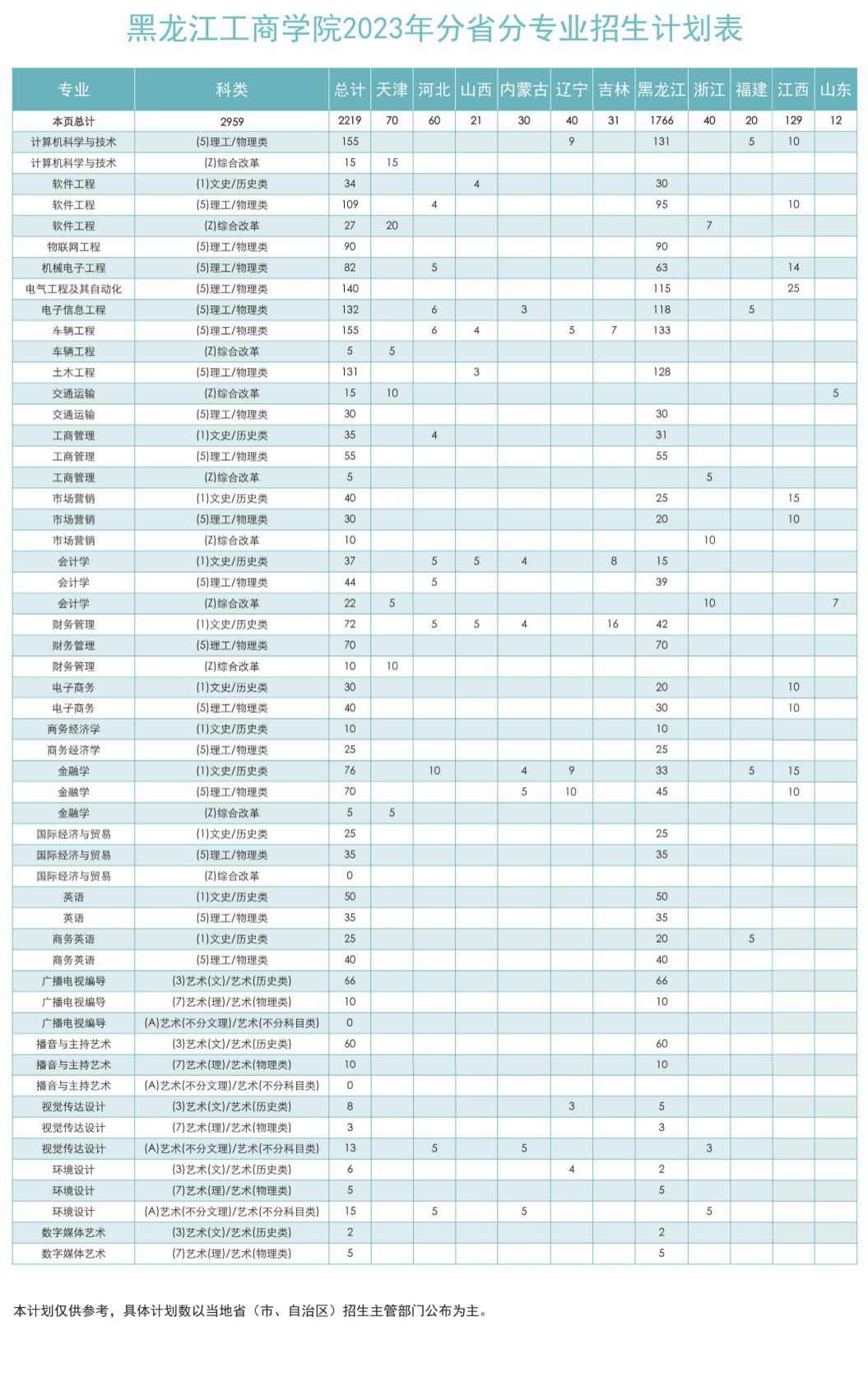 2023年招生计划及各专业招生人数