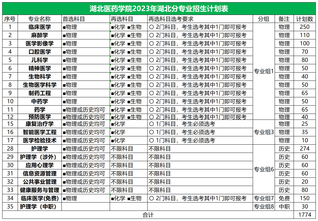 2023年招生计划及各专业招生人数