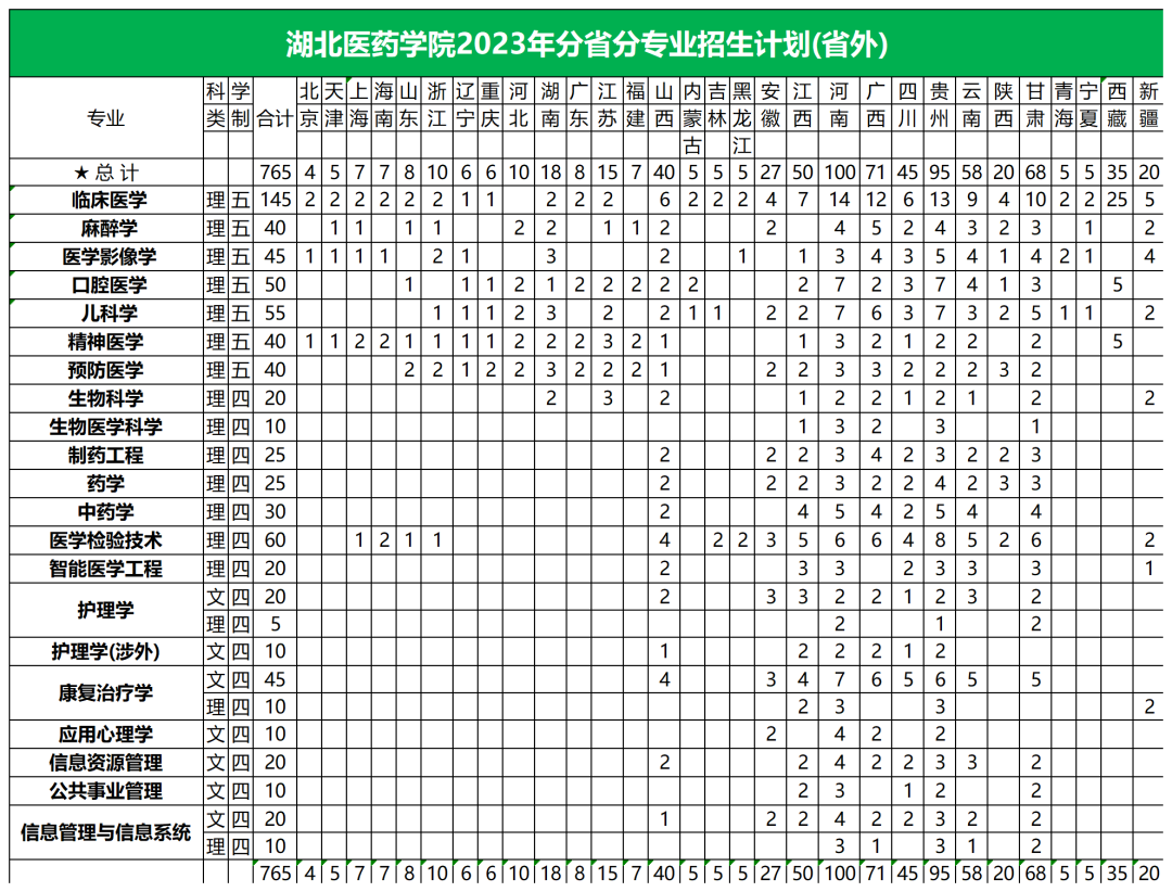 2023年招生计划及各专业招生人数