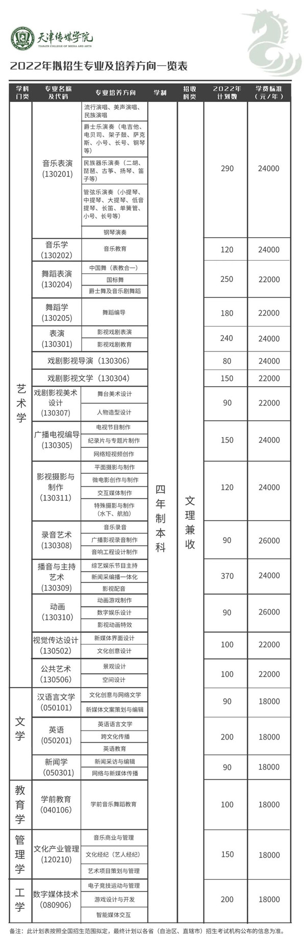 2023年天津传媒学院各省招生计划及各专业招生人数是多少