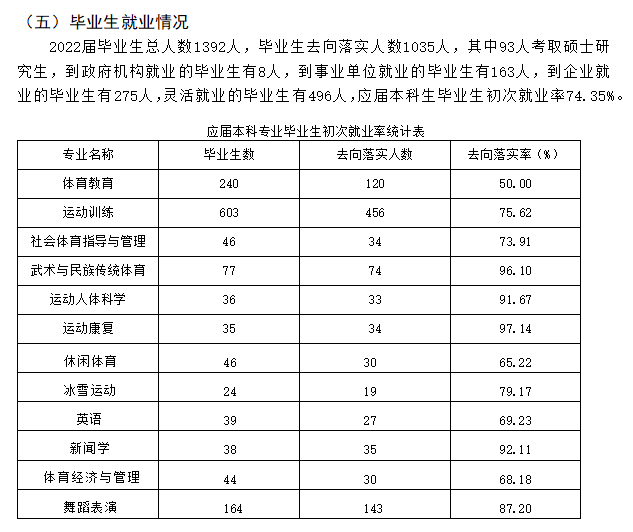 哈尔滨体育学院就业率及就业前景怎么样,好就业吗？