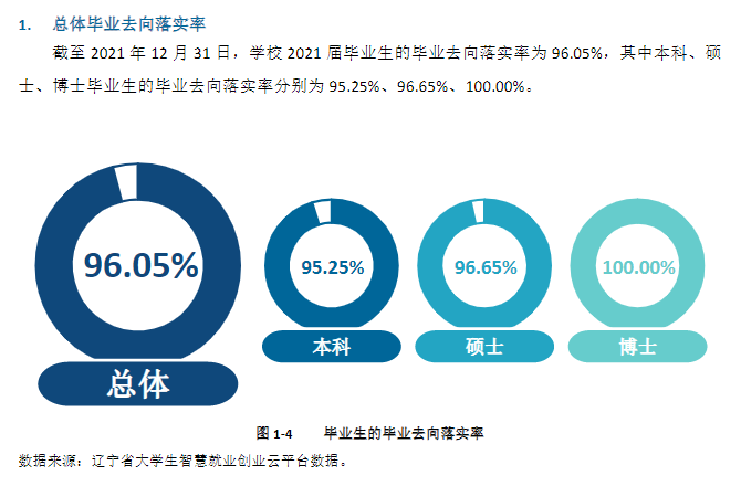 大连医科大学就业率及就业前景怎么样,好就业吗？