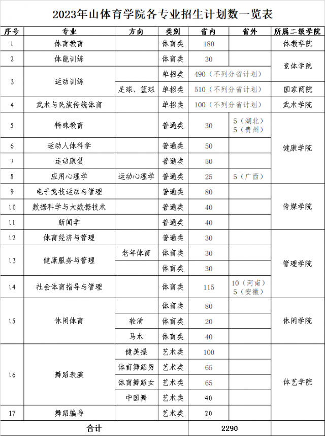 2023年招生计划及各专业招生人数