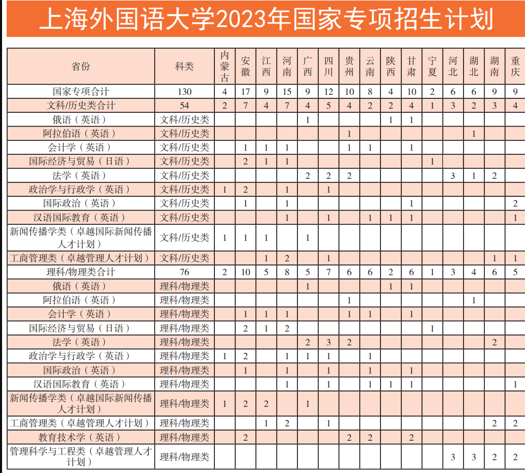 2023年招生计划及各专业招生人数