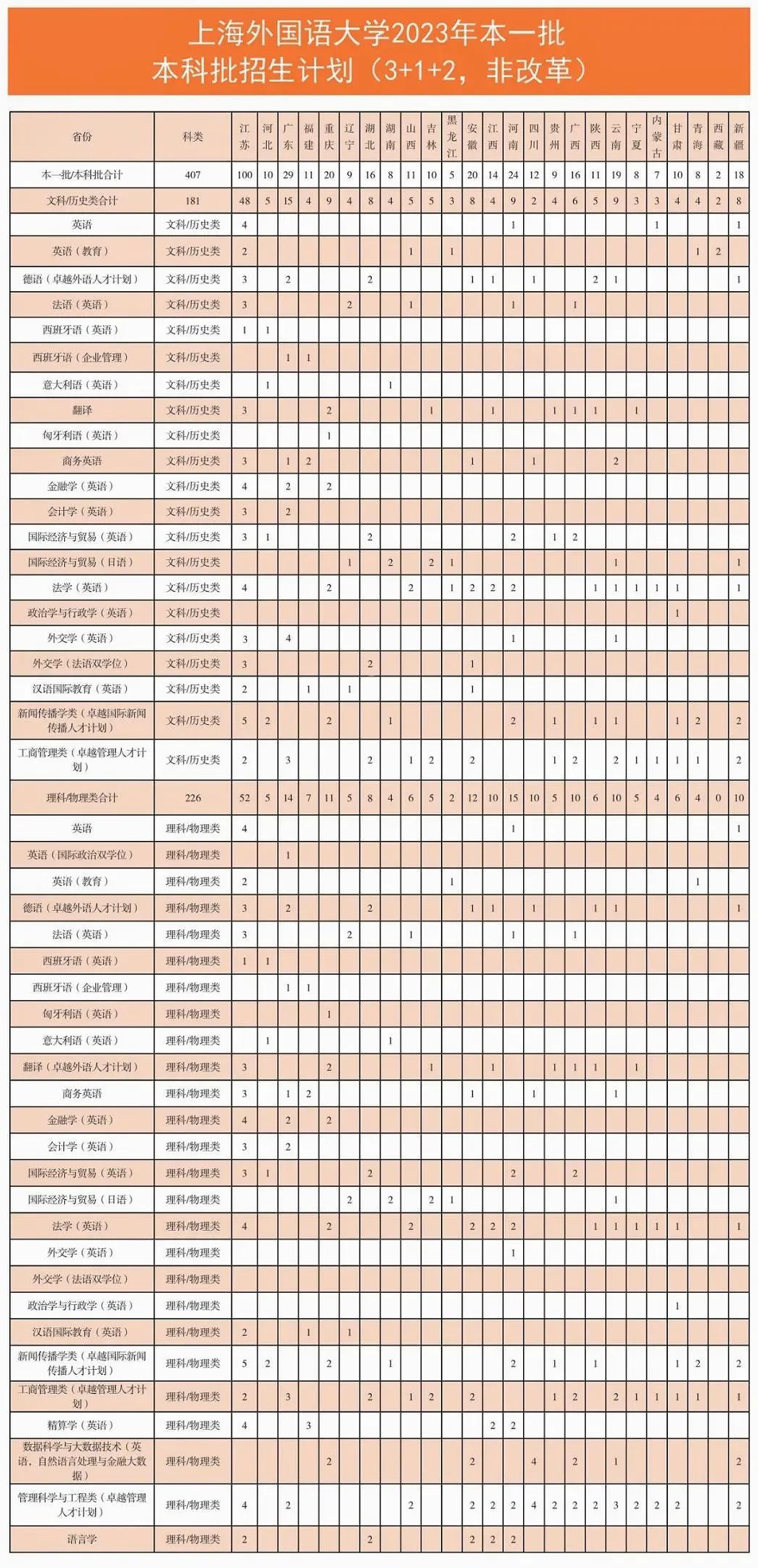 2023年招生计划及各专业招生人数