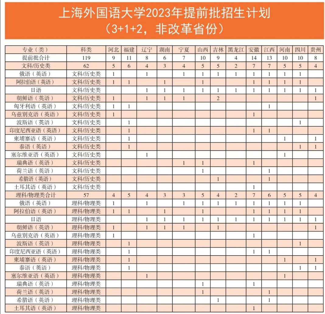 2023年招生计划及各专业招生人数