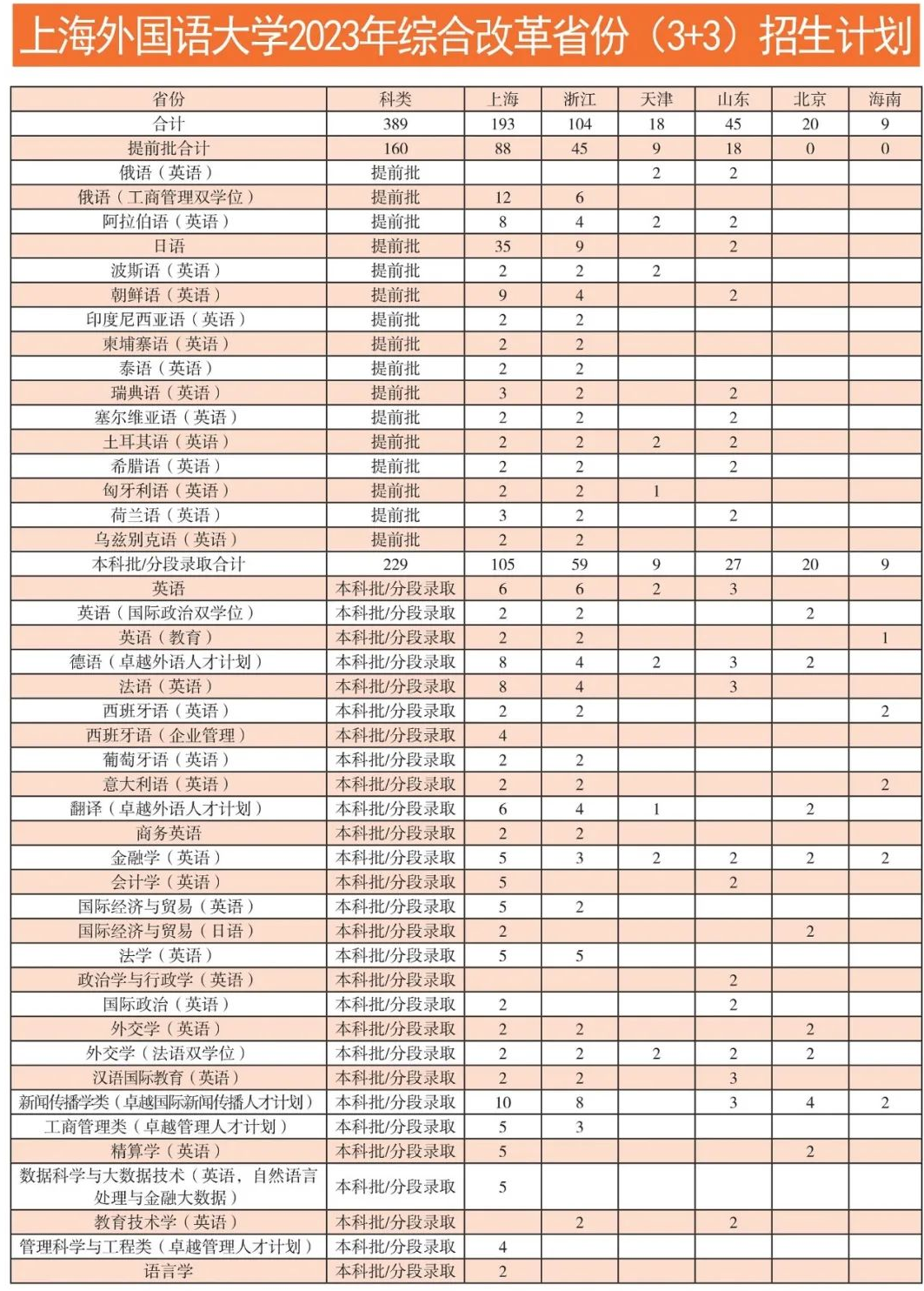 2023年招生计划及各专业招生人数