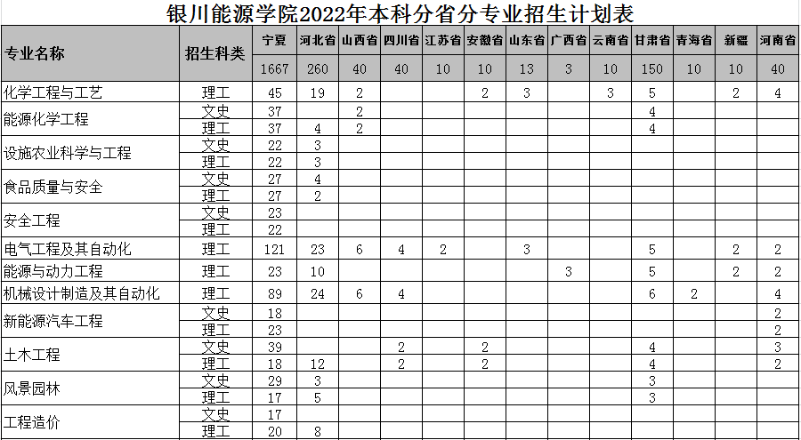 2023年银川能源学院各省招生计划及各专业招生人数是多少