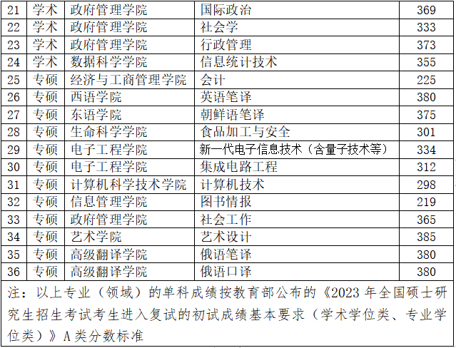 2023年黑龙江大学研究生分数线,黑龙江大学考研分数线（含2022-2023年）