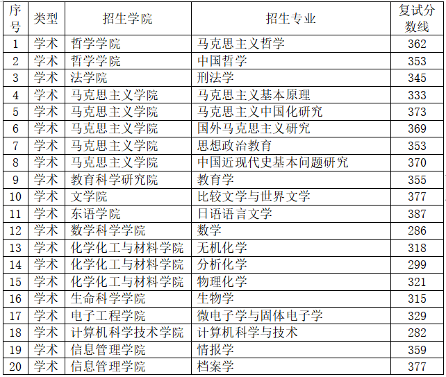 2023年黑龙江大学研究生分数线,黑龙江大学考研分数线（含2022-2023年）