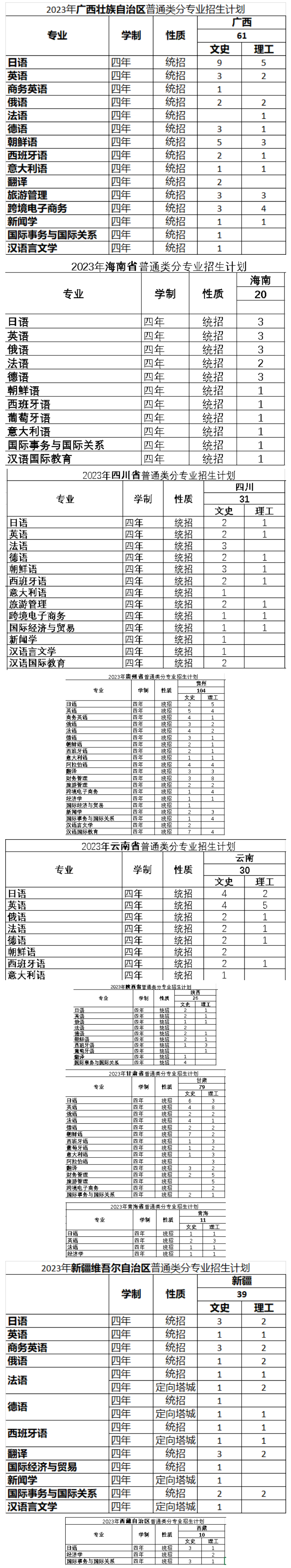 2023年招生计划及各专业招生人数