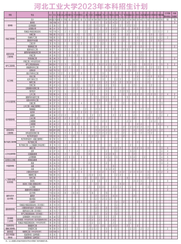 2023年招生计划及各专业招生人数