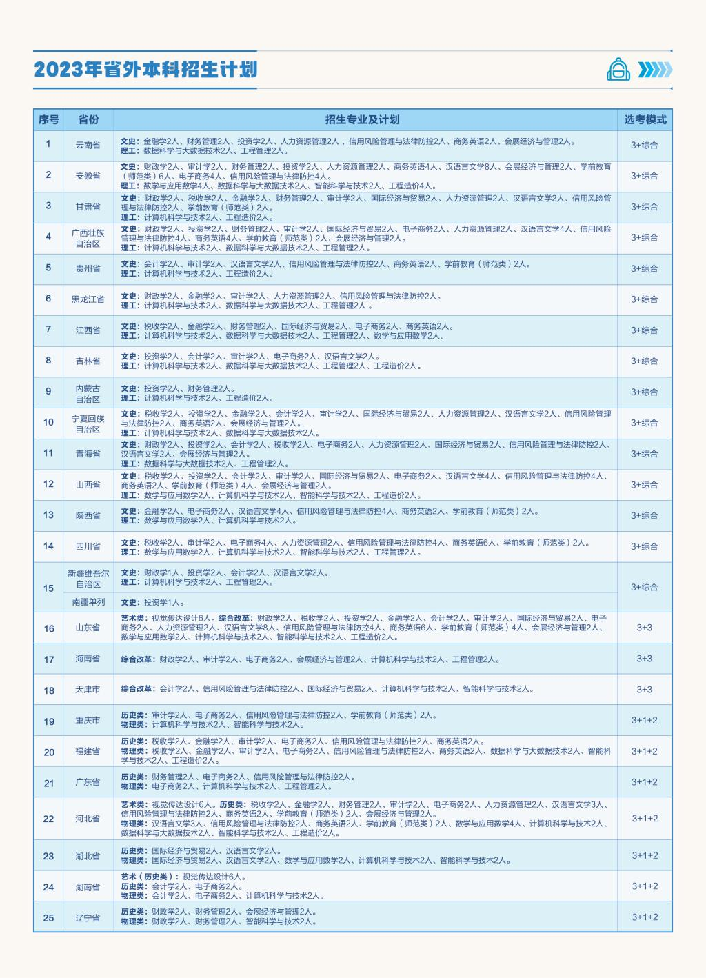 2023年招生计划及各专业招生人数