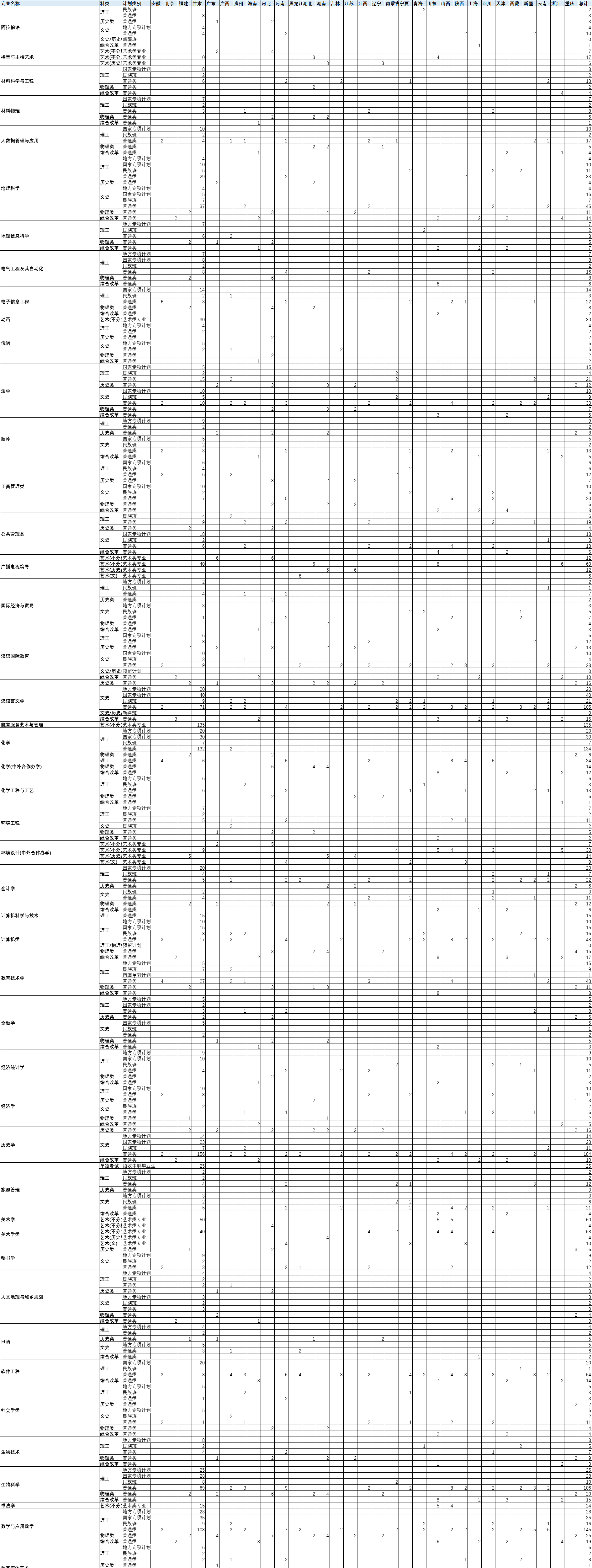 2023年招生计划及各专业招生人数