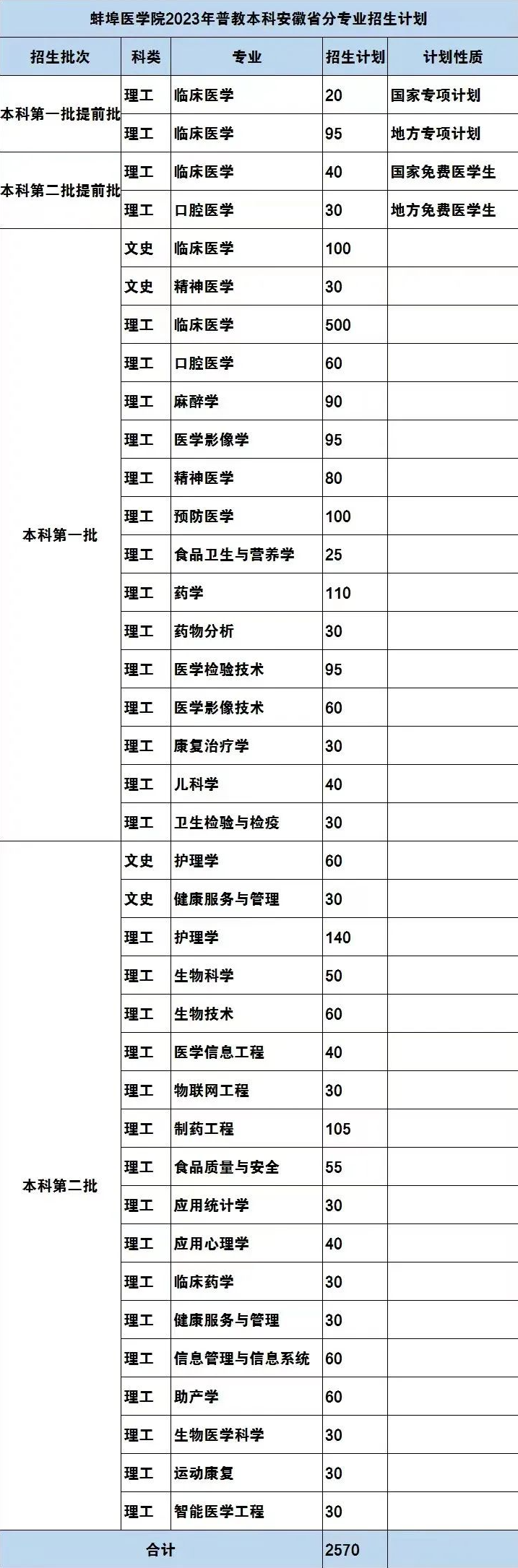 2023年招生计划及各专业招生人数