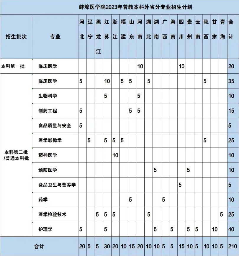 2023年招生计划及各专业招生人数