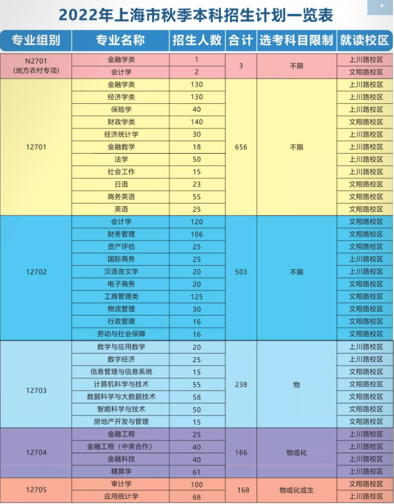 2023年上海立信会计金融学院各省招生计划及各专业招生人数是多少