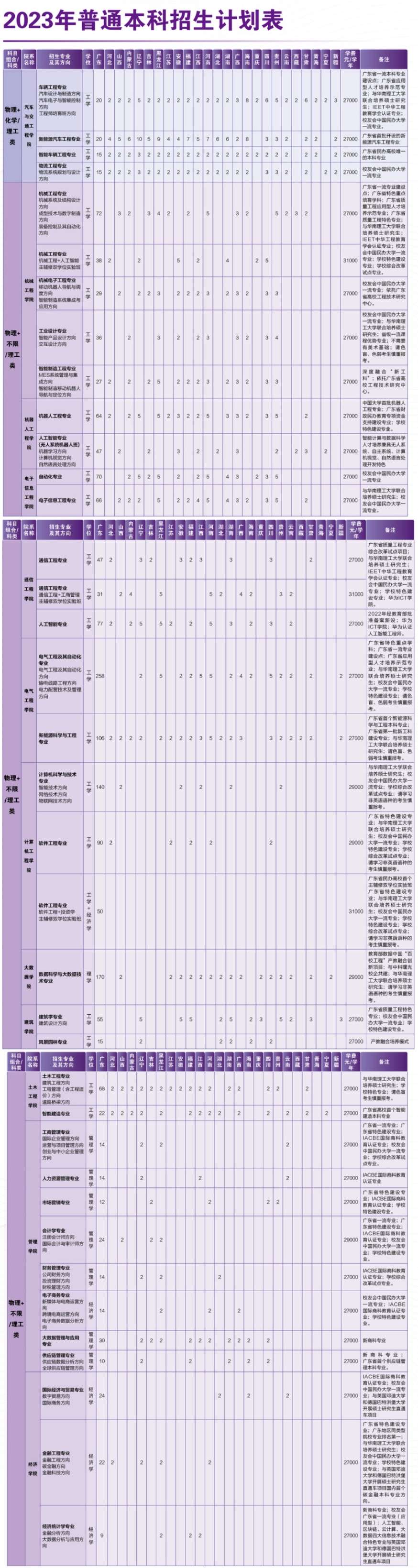 2023年招生计划及各专业招生人数