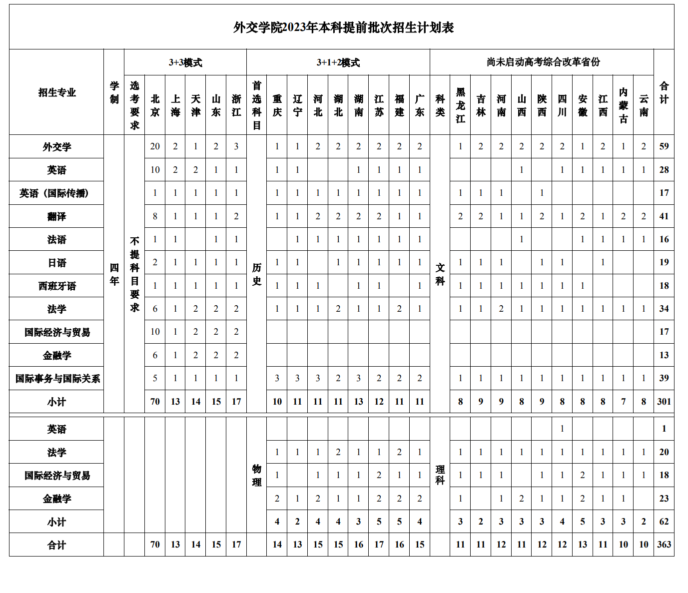 2023年招生计划及各专业招生人数