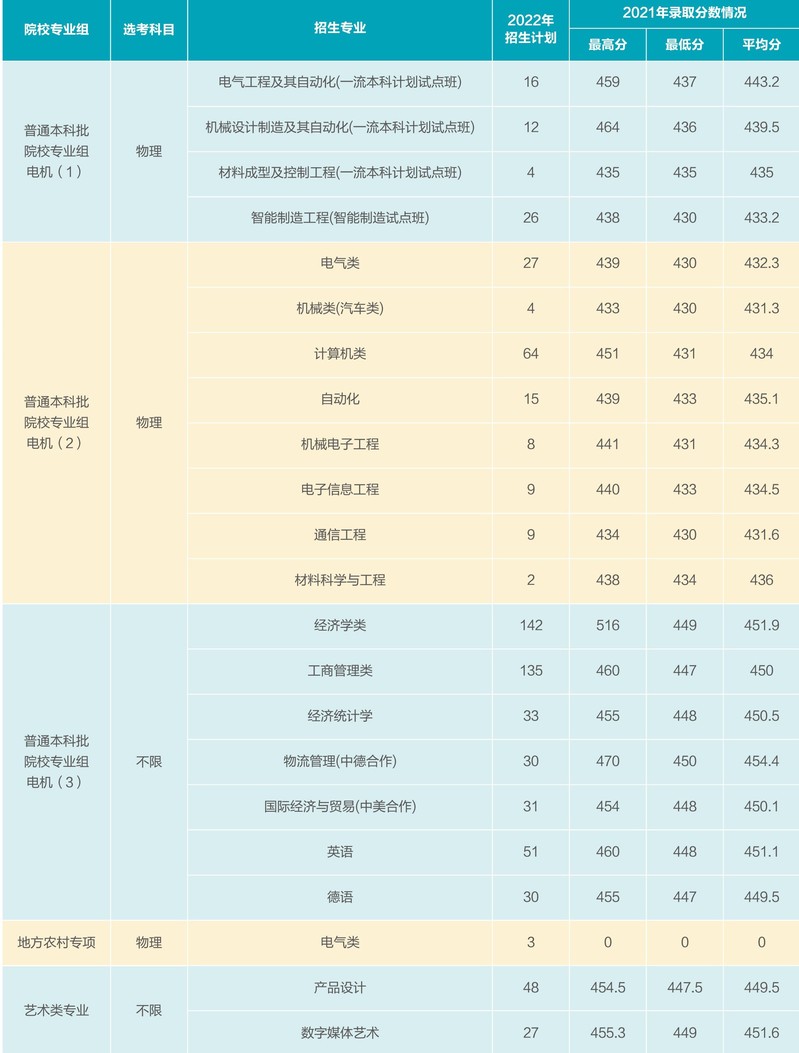 2023年上海电机学院各省招生计划及各专业招生人数是多少