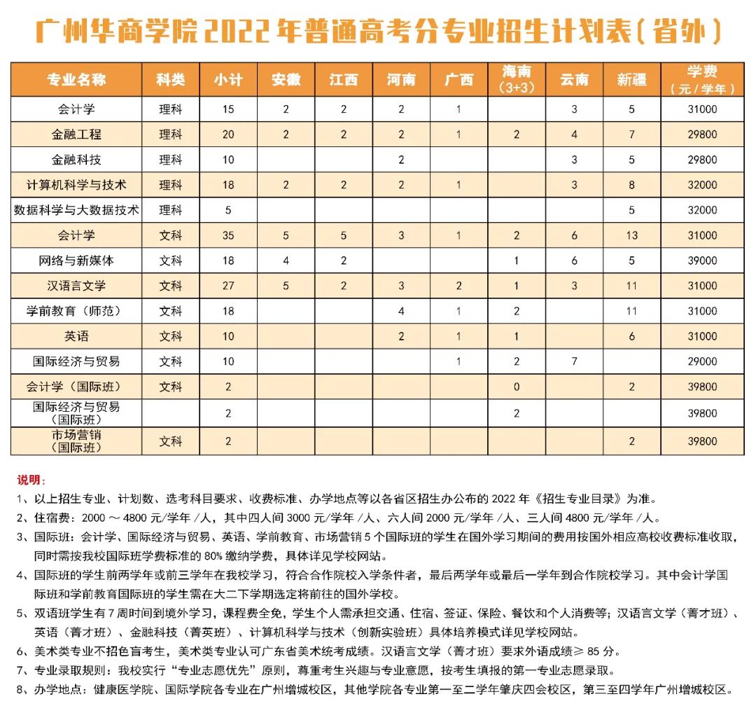 2023年广州华商学院各省招生计划及各专业招生人数是多少